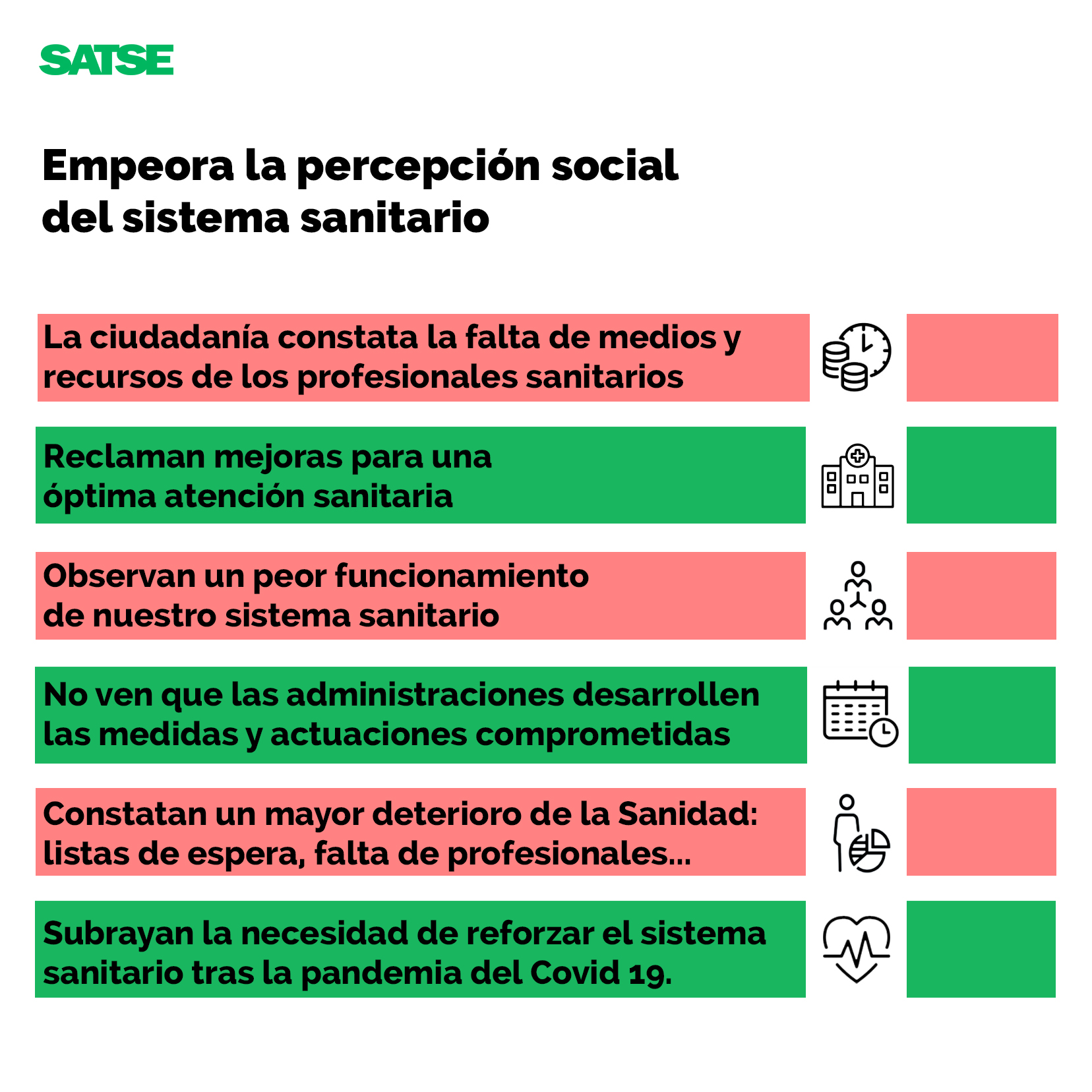 Empeora la percepción social del sistema sanitario